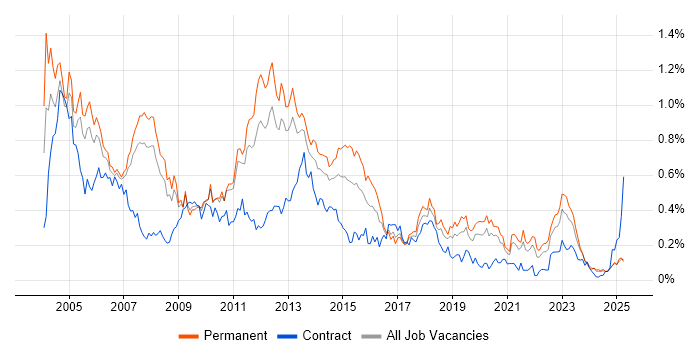 Job vacancy trend for Client/Server in the North West