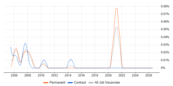 Clinical Data Management job vacancy trend in the North West