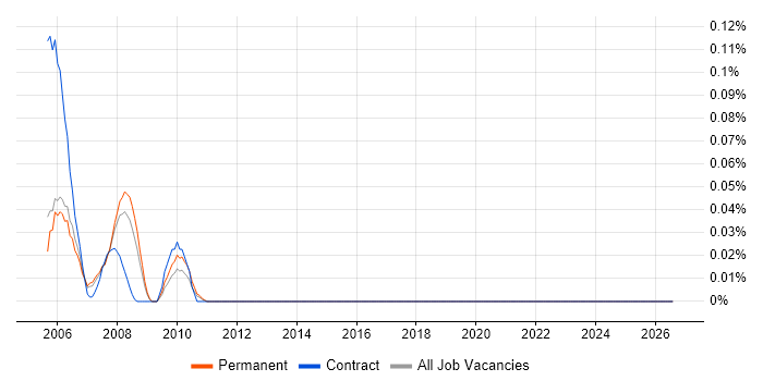Clinical Data Manager job vacancy trend in the North West