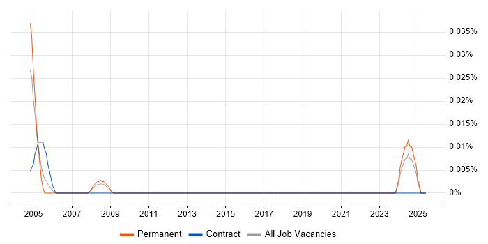 Job vacancy trend for Clipper in the North West