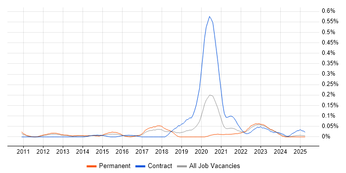 Job vacancy trend for Cloud Administrator in the North West