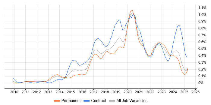 Job vacancy trend for Cloud Architect in the North West Job vacancy trend for Cloud Architect in the North West