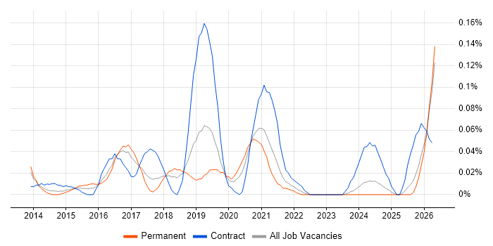 Cloud Automation Engineer job vacancy trend in the North West