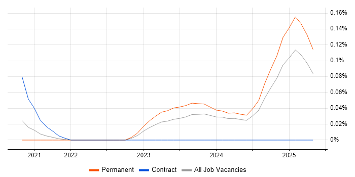 Job vacancy trend for Cloud Composer in the North West Job vacancy trend for Cloud Composer in the North West