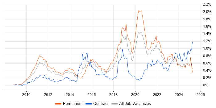 Job vacancy trend for Cloud Computing in the North West Job vacancy trend for Cloud Computing in the North West