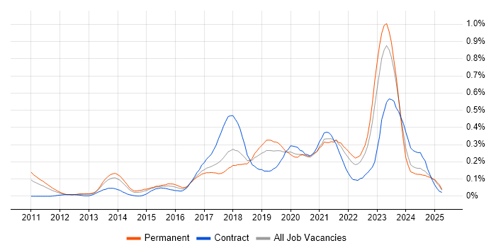 Job vacancy trend for Cloud Consultant in the North West Job vacancy trend for Cloud Consultant in the North West