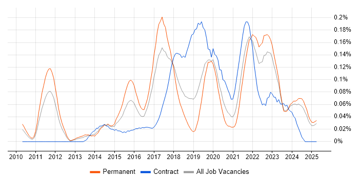 Job vacancy trend for Cloud Developer in the North West Job vacancy trend for Cloud Developer in the North West