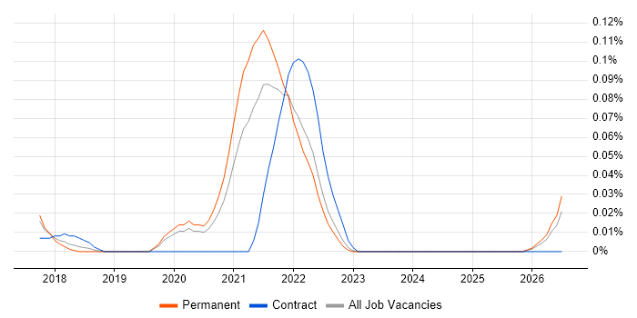 Cloud Enablement job vacancy trend in the North West