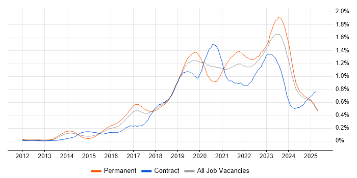 Job vacancy trend for Cloud Engineer in the North West Job vacancy trend for Cloud Engineer in the North West