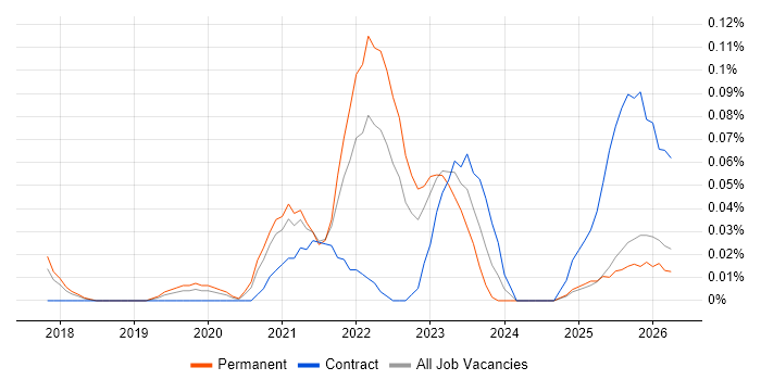 Cloud Functions job vacancy trend in the North West