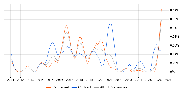 Cloud Infrastructure Architect job vacancy trend in the North West