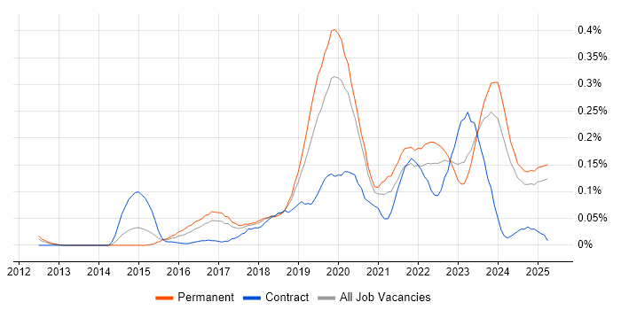 Job vacancy trend for Cloud Infrastructure Engineer in the North West Job vacancy trend for Cloud Infrastructure Engineer in the North West