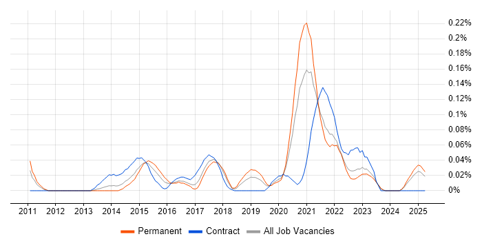 Job vacancy trend for Cloud Infrastructure Manager in the North West Job vacancy trend for Cloud Infrastructure Manager in the North West