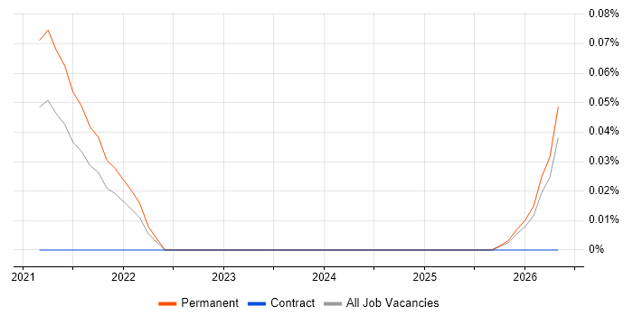 Cloud Native Engineer job vacancy trend in the North West