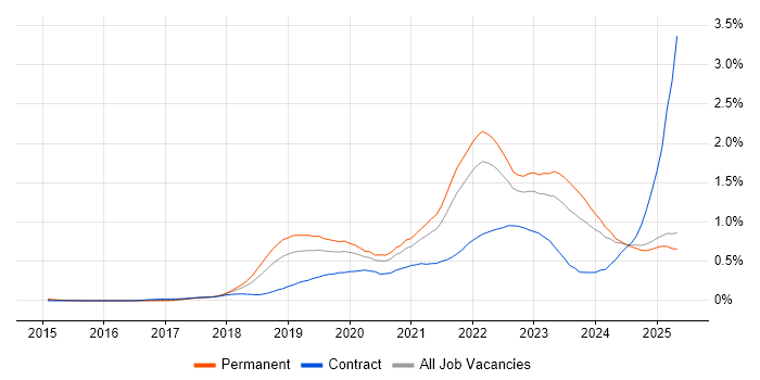 Job vacancy trend for Cloud Native in the North West Job vacancy trend for Cloud Native in the North West