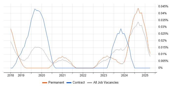 Job vacancy trend for Cloud Network Engineer in the North West Job vacancy trend for Cloud Network Engineer in the North West