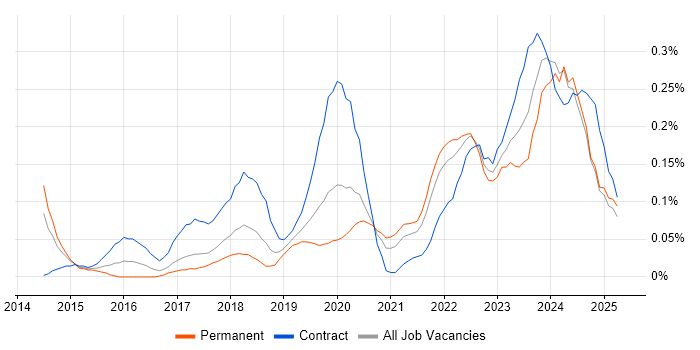 Job vacancy trend for Cloud Operations in the North West Job vacancy trend for Cloud Operations in the North West