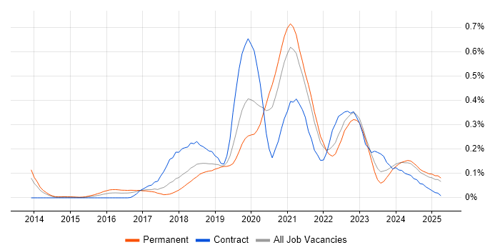 Job vacancy trend for Cloud Platform Engineer in the North West