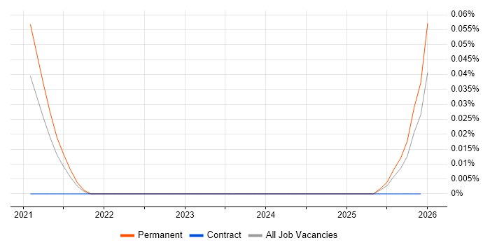 Cloud Run job vacancy trend in the North West