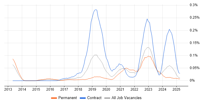 Job vacancy trend for Cloud Security Architect in the North West Job vacancy trend for Cloud Security Architect in the North West