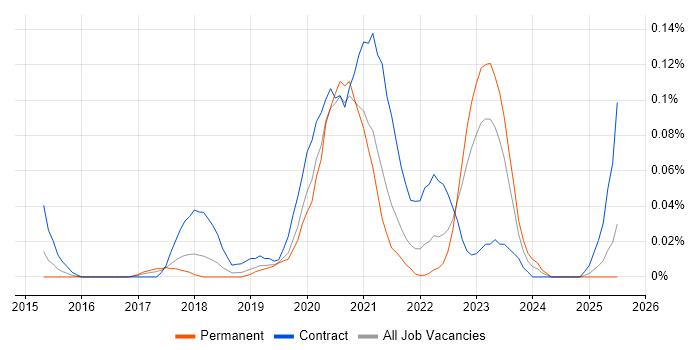 Job vacancy trend for Cloud Security Consultant in the North West