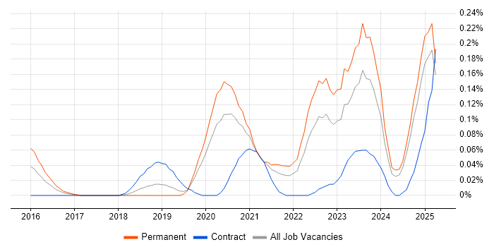 Job vacancy trend for Cloud Security Engineer in the North West Job vacancy trend for Cloud Security Engineer in the North West