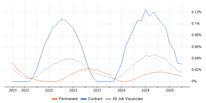 Job vacancy trend for Cloud Security Posture in the North West Job vacancy trend for Cloud Security Posture in the North West