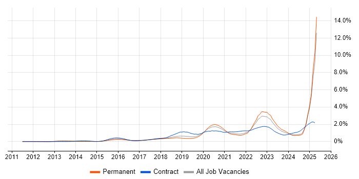 Job vacancy trend for Cloud Security in the North West Job vacancy trend for Cloud Security in the North West