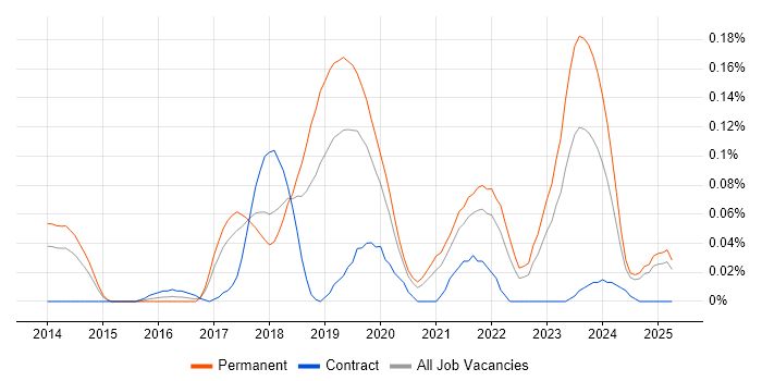 Job vacancy trend for Cloud Software Engineer in the North West Job vacancy trend for Cloud Software Engineer in the North West