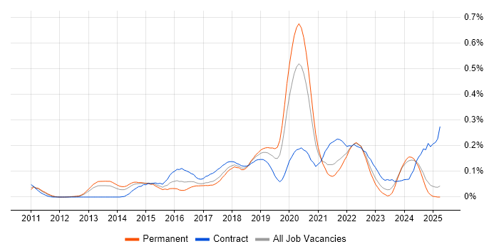 Job vacancy trend for Cloud Solutions Architect in the North West Job vacancy trend for Cloud Solutions Architect in the North West