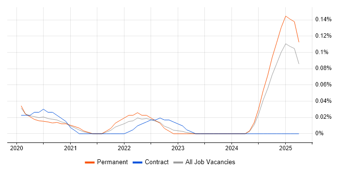 Job vacancy trend for Cloud Spanner in the North West Job vacancy trend for Cloud Spanner in the North West