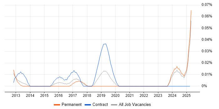 Job vacancy trend for Cloud Technical Analyst in the North West Job vacancy trend for Cloud Technical Analyst in the North West