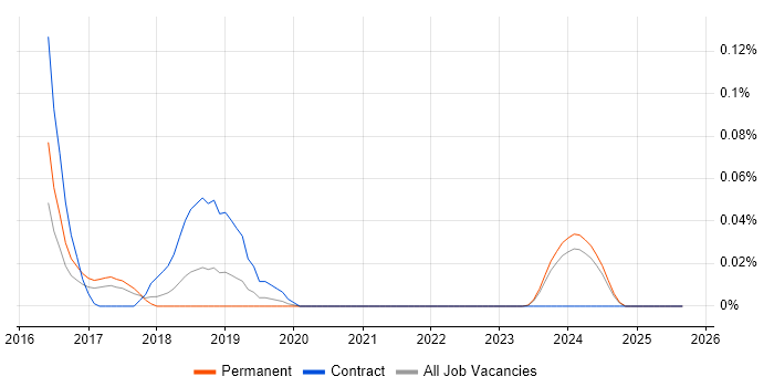 Cloudera CDH job vacancy trend in the North West
