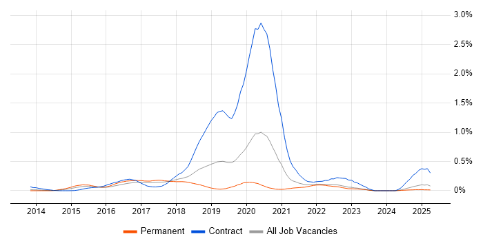 Job vacancy trend for Cloudera in the North West