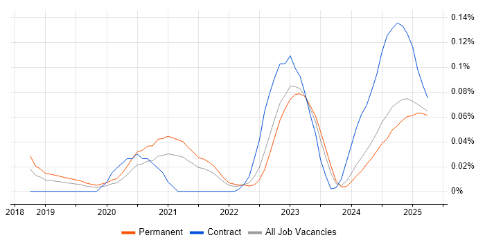 Job vacancy trend for Cloudflare in the North West Job vacancy trend for Cloudflare in the North West