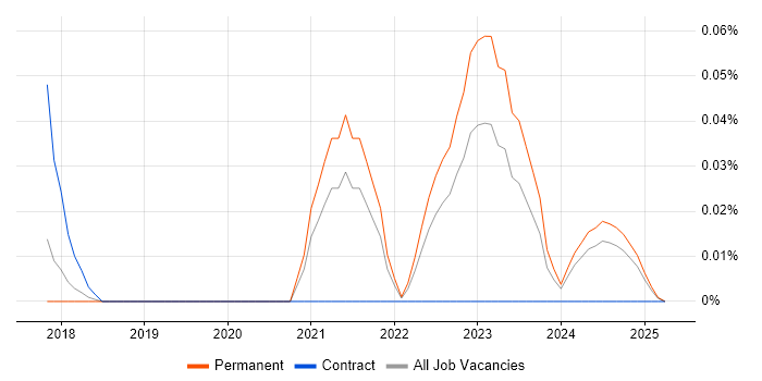 Job vacancy trend for CloudForms in the North West Job vacancy trend for CloudForms in the North West