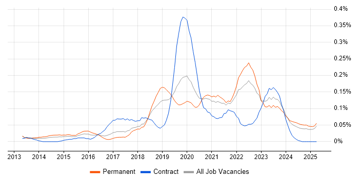Job vacancy trend for CloudFront in the North West Job vacancy trend for CloudFront in the North West