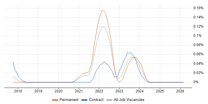 CloudOps Engineer job vacancy trend in the North West