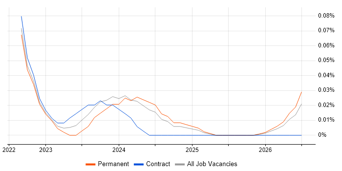 CloudOps Manager job vacancy trend in the North West