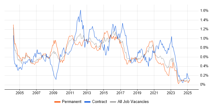 Job vacancy trend for Clustering in the North West Job vacancy trend for Clustering in the North West