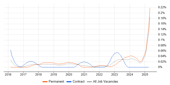Job vacancy trend for CMake in the North West Job vacancy trend for CMake in the North West