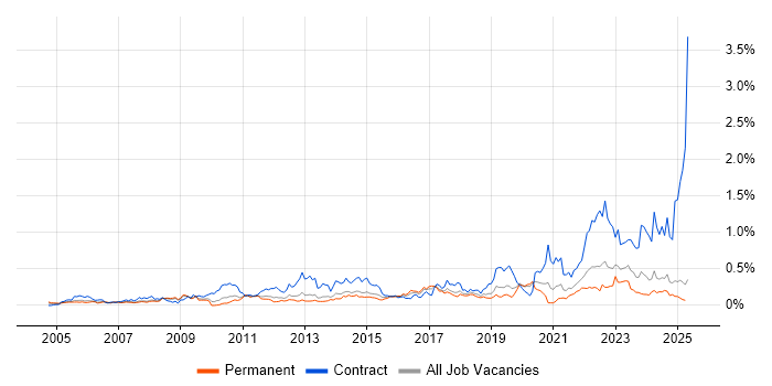 Job vacancy trend for CMDB in the North West Job vacancy trend for CMDB in the North West