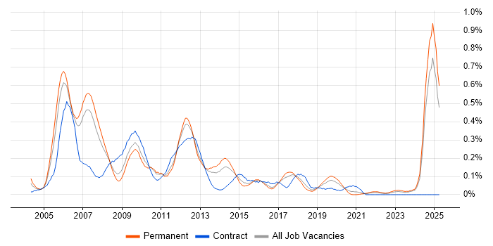 Job vacancy trend for CMMI in the North West Job vacancy trend for CMMI in the North West