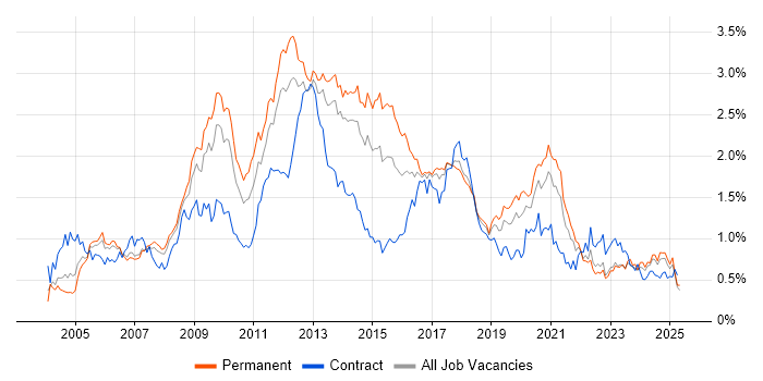 Job vacancy trend for CMS in the North West Job vacancy trend for CMS in the North West