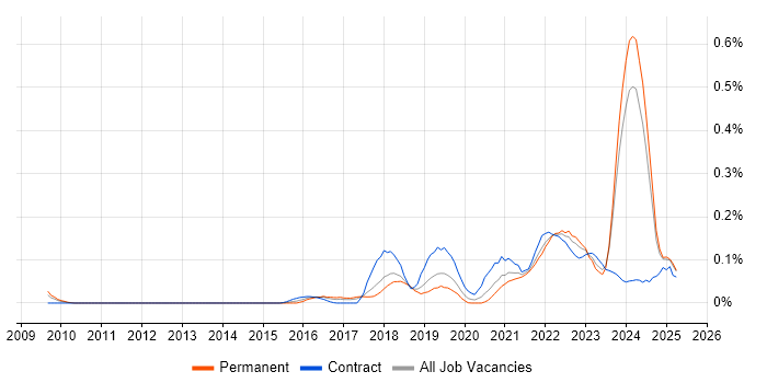 Job vacancy trend for Co-Creation in the North West Job vacancy trend for Co-Creation in the North West
