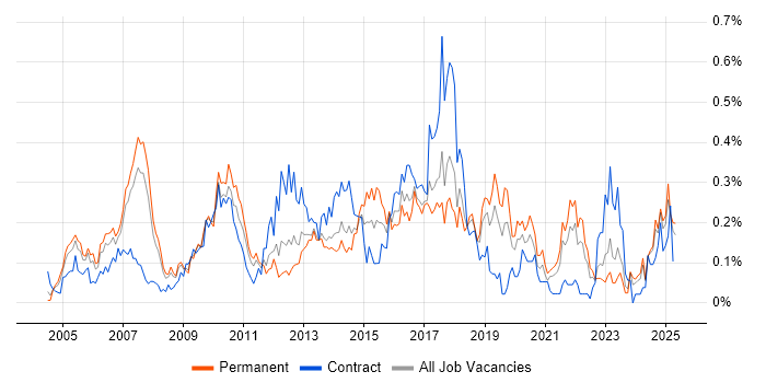 Job vacancy trend for COBIT in the North West Job vacancy trend for COBIT in the North West