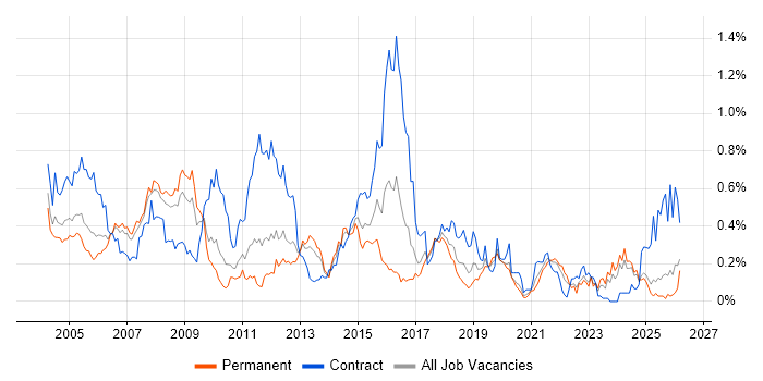 COBOL job vacancy trend in the North West