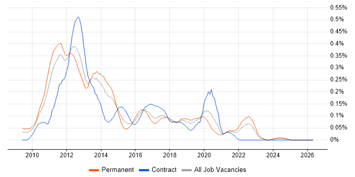 Cocoa job vacancy trend in the North West
