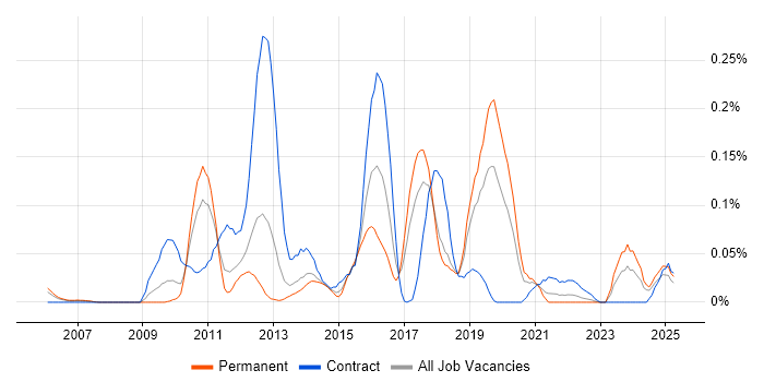 Job vacancy trend for Code Coverage in the North West Job vacancy trend for Code Coverage in the North West