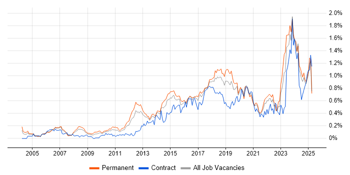 Job vacancy trend for Code Quality in the North West Job vacancy trend for Code Quality in the North West